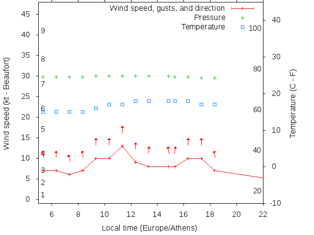 Weather graph