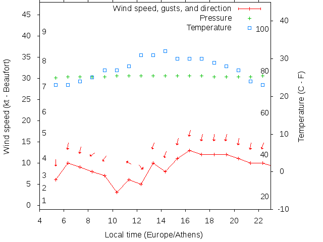 Weather graph