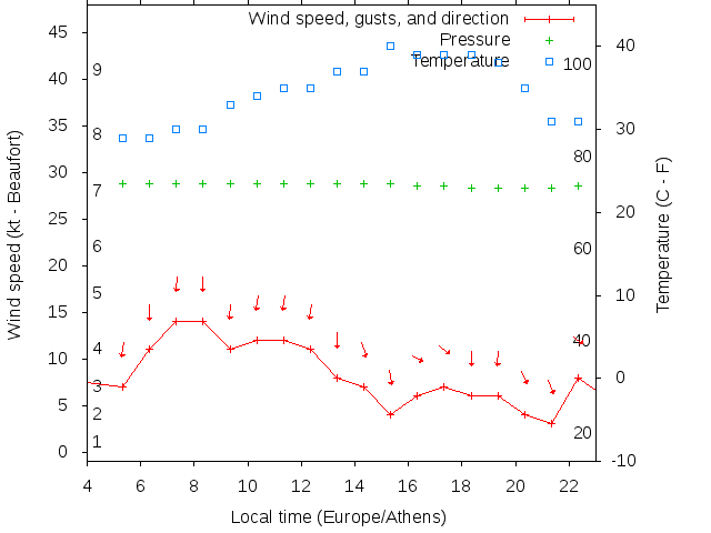 Weather graph