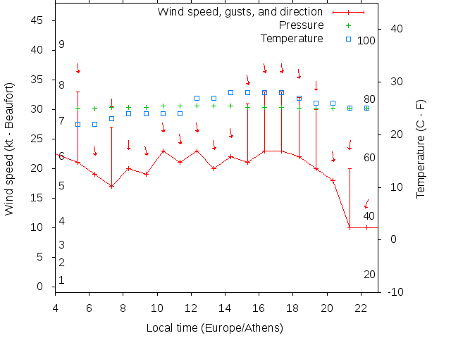 Weather graph