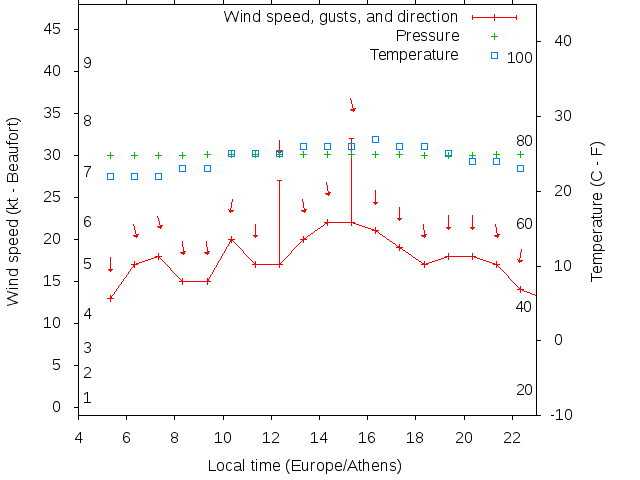 Weather graph