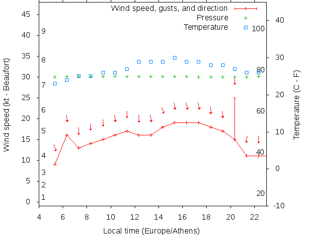 Weather graph