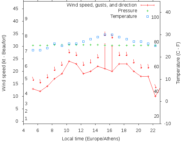 Weather graph