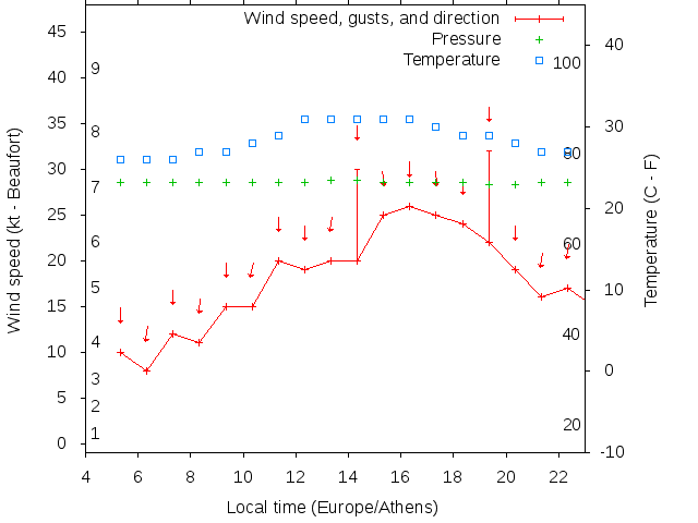 Weather graph