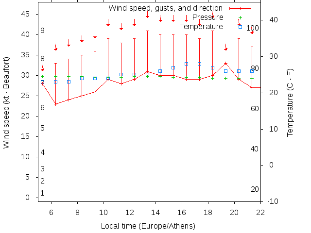 Weather graph