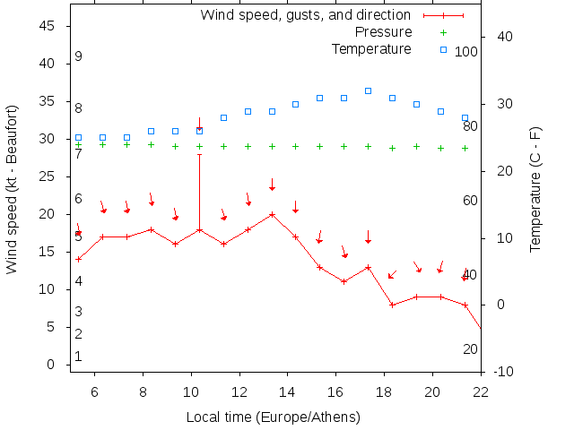 Weather graph