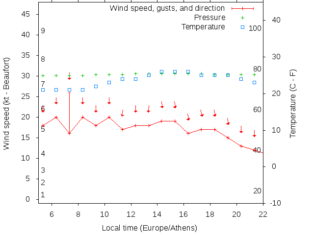 Weather graph