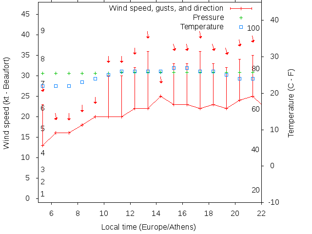 Weather graph