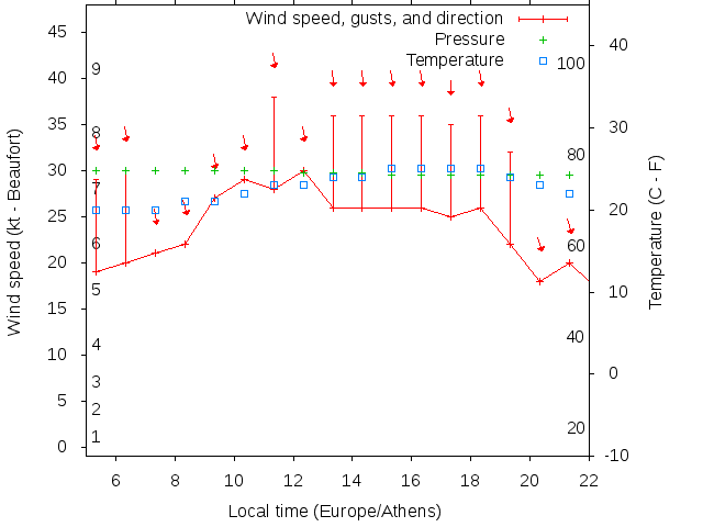 Weather graph