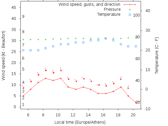 Weather graph