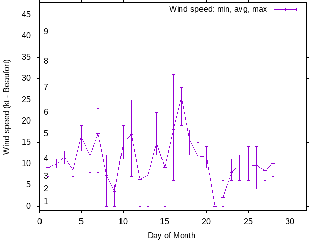 Monthly wind variation chart