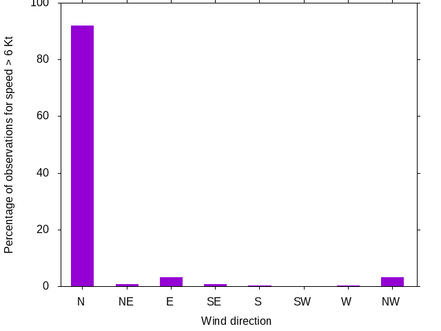 Monthly wind direction chart