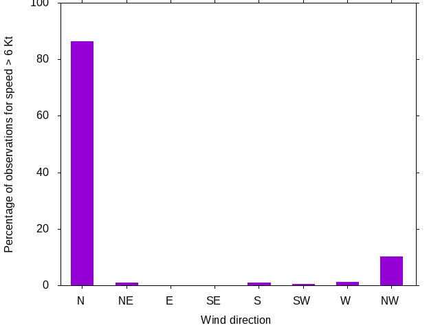 Monthly wind direction chart