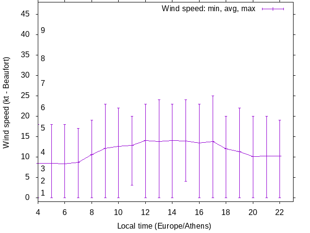 Daily wind variation chart