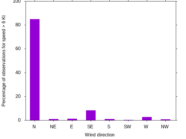 Monthly wind direction chart