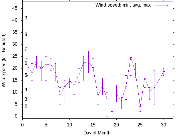 Monthly wind variation chart