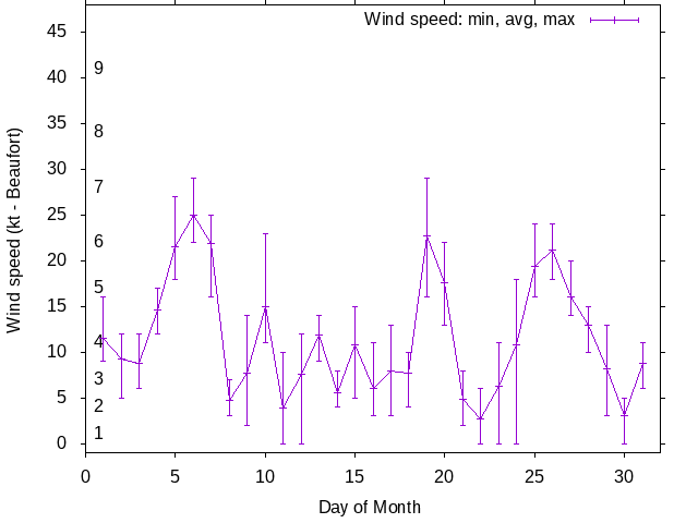 Monthly wind variation chart