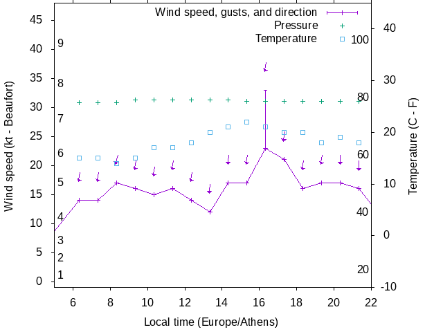 Weather graph