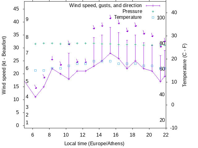 Weather graph