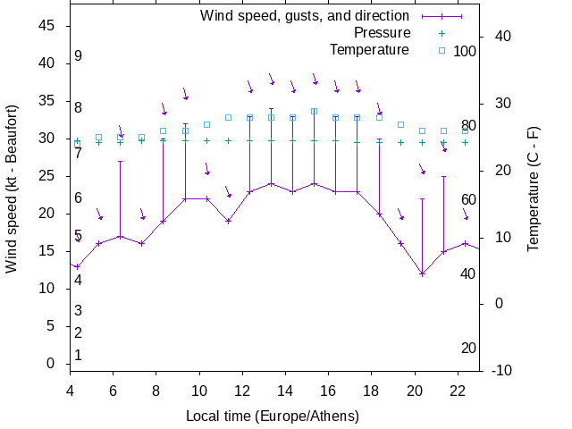 Weather graph