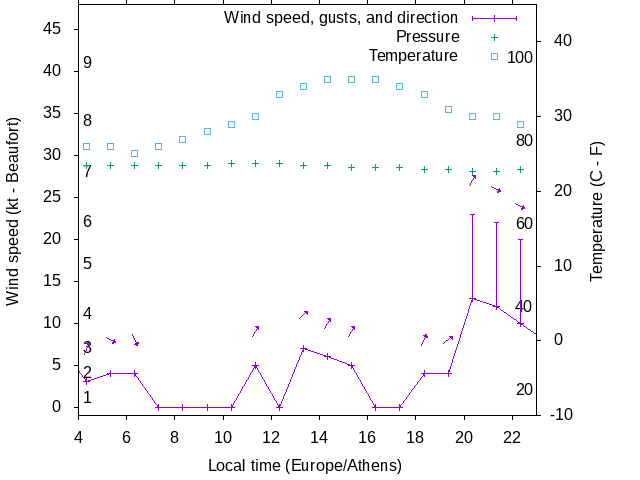 Weather graph