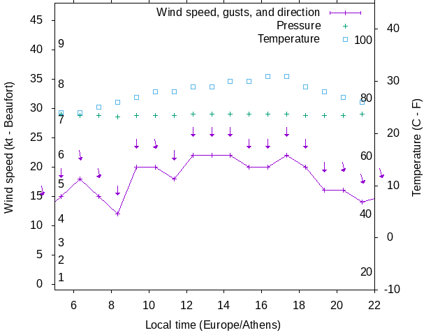 Weather graph