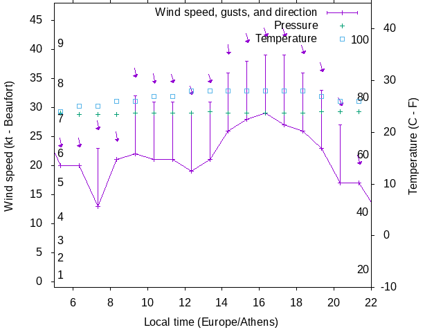 Weather graph