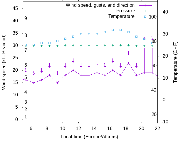 Weather graph