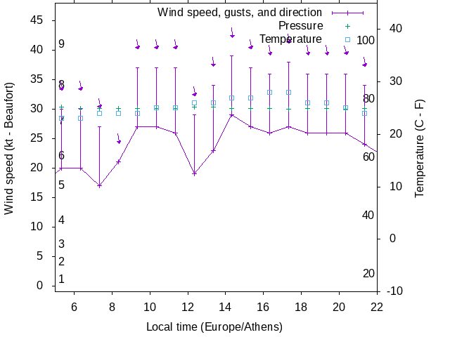 Weather graph