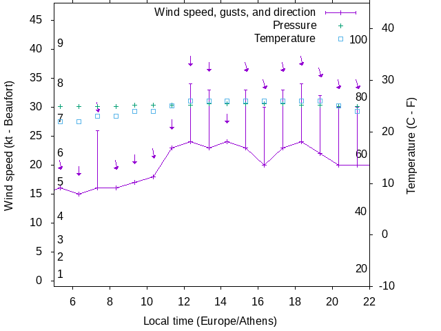 Weather graph