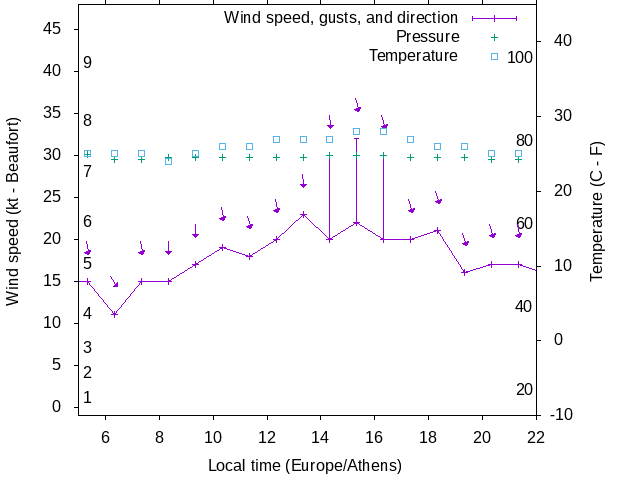 Weather graph