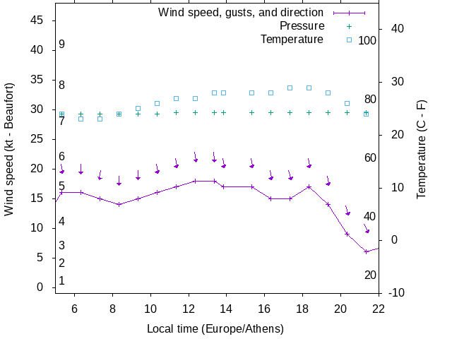 Weather graph