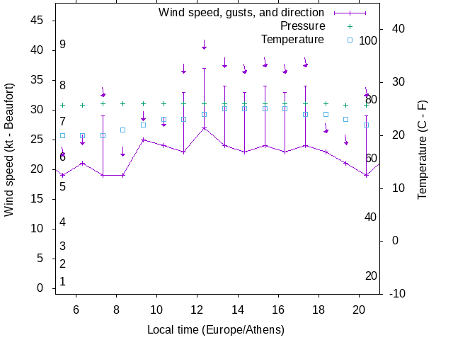 Weather graph