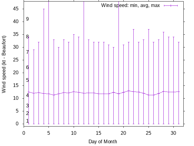 Monthly wind variation chart