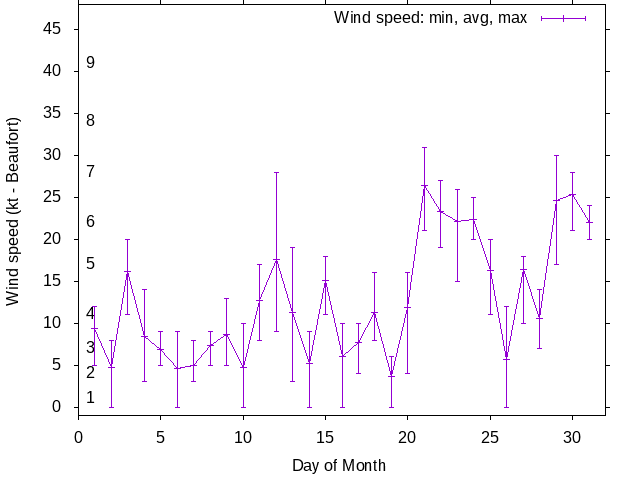 Monthly wind variation chart