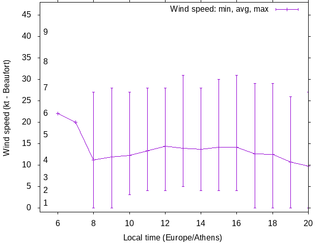 Daily wind variation chart