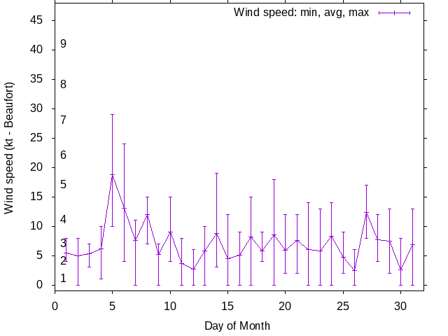 Monthly wind variation chart