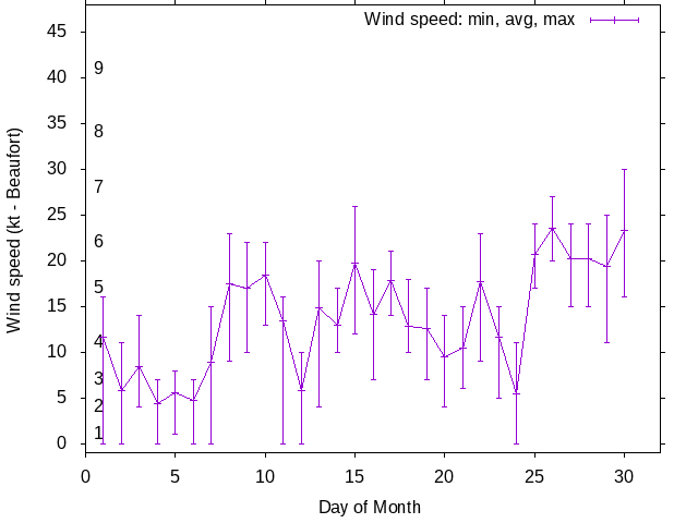 Monthly wind variation chart