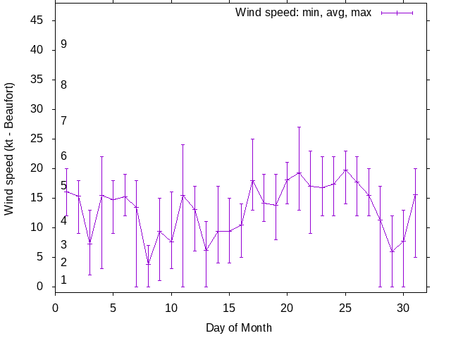 Monthly wind variation chart