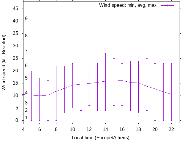 Daily wind variation chart