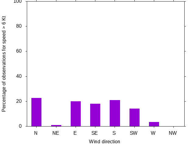 Monthly wind direction chart