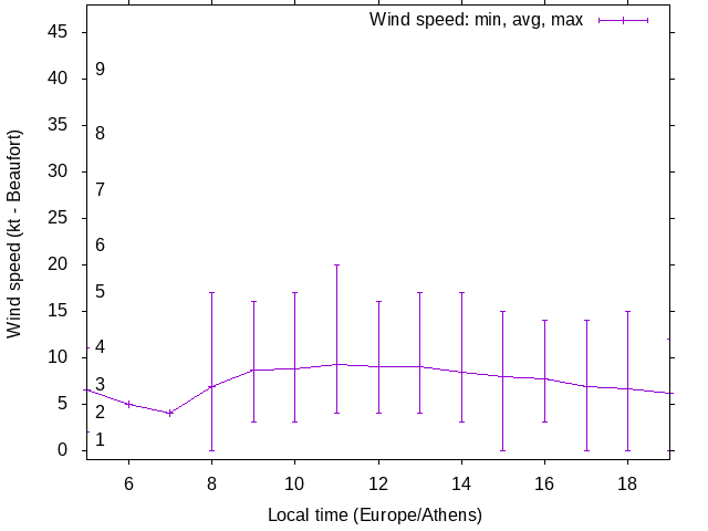 Daily wind variation chart