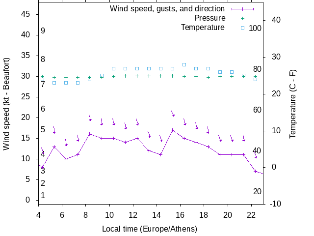 Weather graph