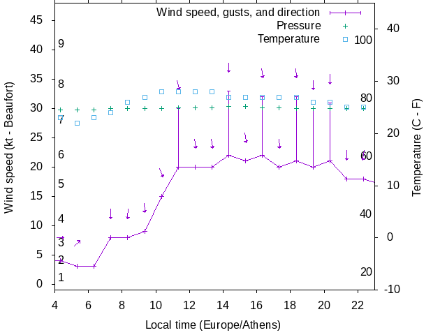 Weather graph