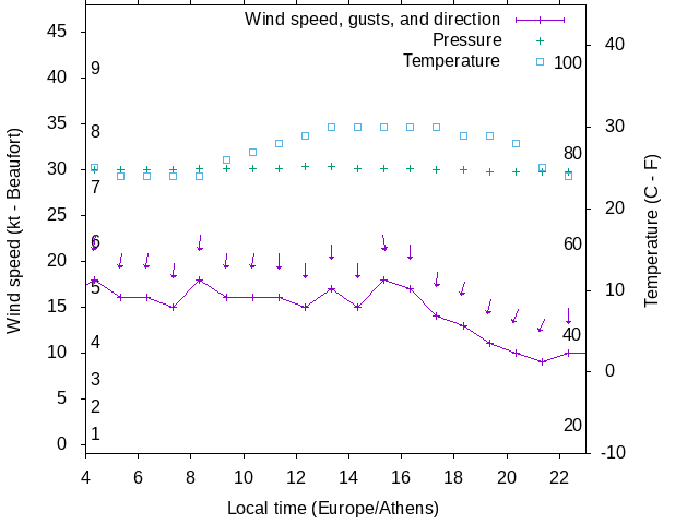 Weather graph