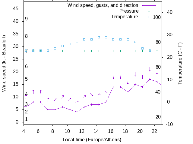 Weather graph