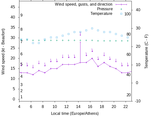 Weather graph