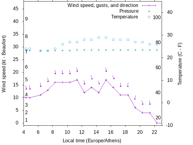 Weather graph