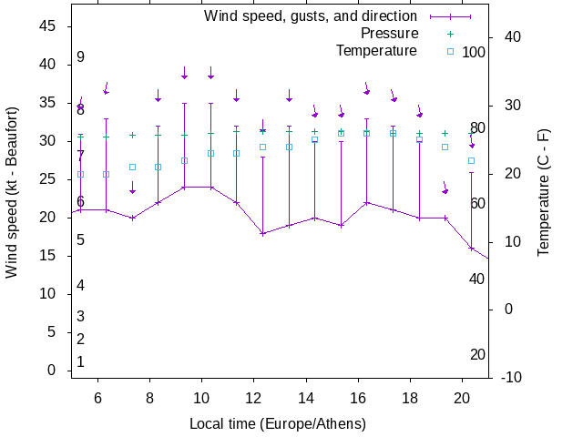 Weather graph