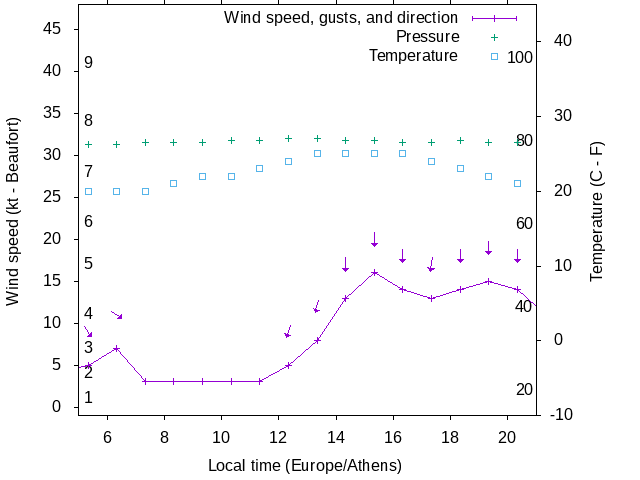 Weather graph